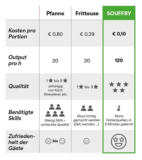Küche, Pfanne, Fritteuse, SOUFFRY, Kosten pro Portion, küche, pfanne, fritteuse, souffry, preis